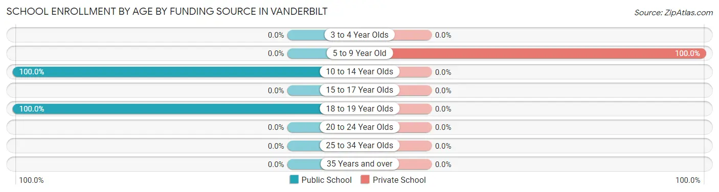 School Enrollment by Age by Funding Source in Vanderbilt