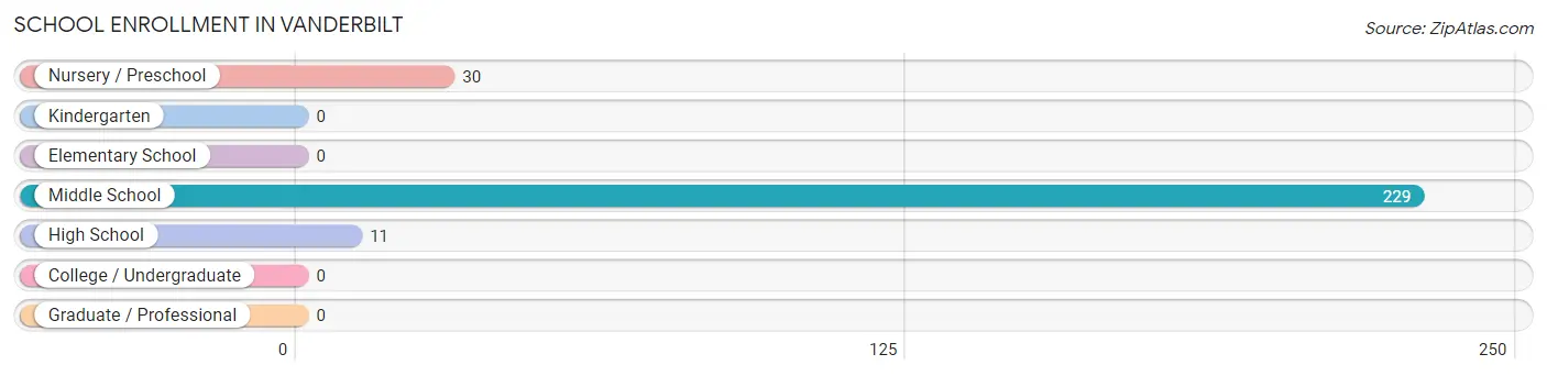 School Enrollment in Vanderbilt