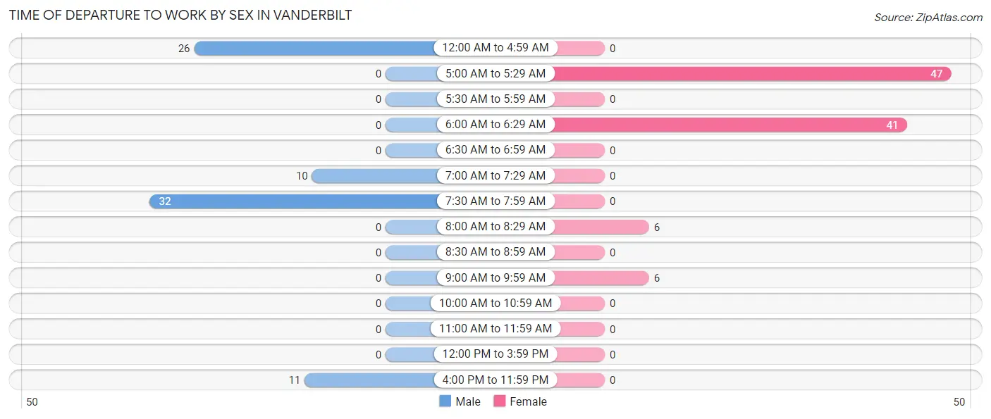 Time of Departure to Work by Sex in Vanderbilt