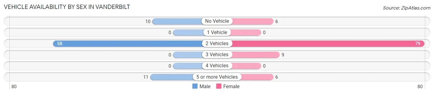 Vehicle Availability by Sex in Vanderbilt