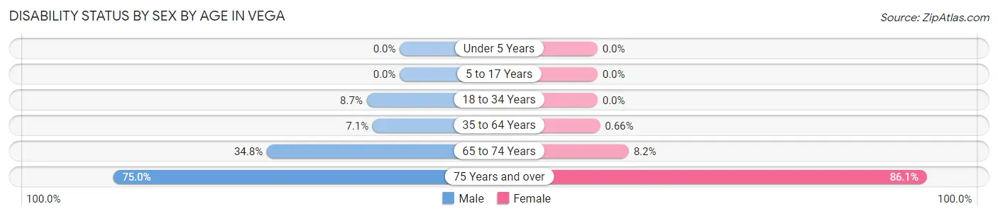 Disability Status by Sex by Age in Vega