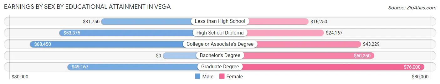 Earnings by Sex by Educational Attainment in Vega