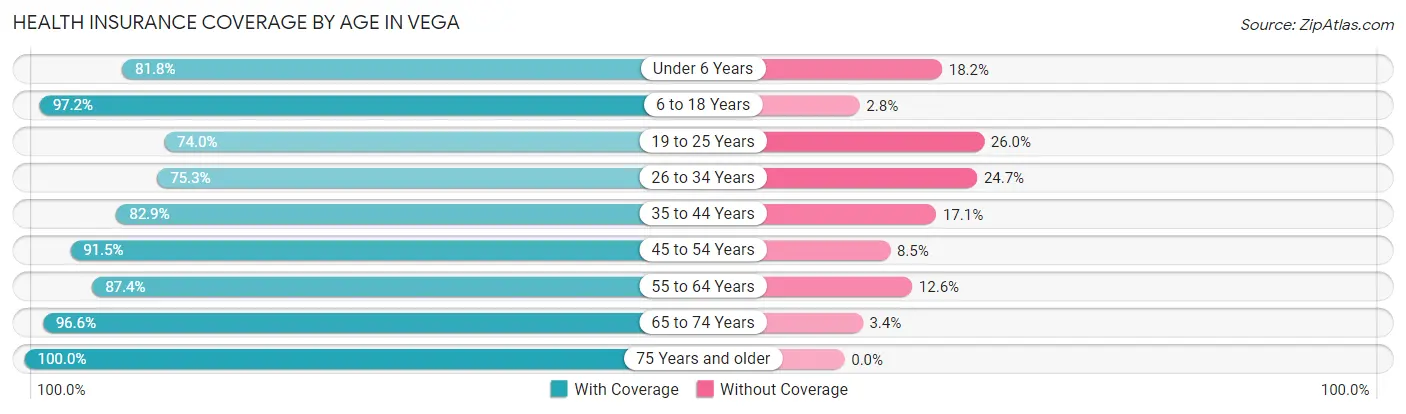 Health Insurance Coverage by Age in Vega