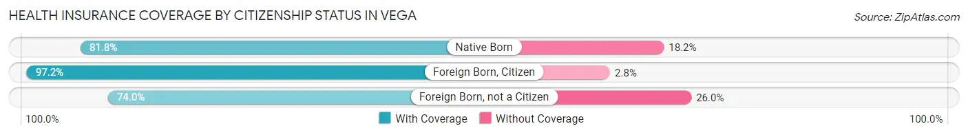 Health Insurance Coverage by Citizenship Status in Vega
