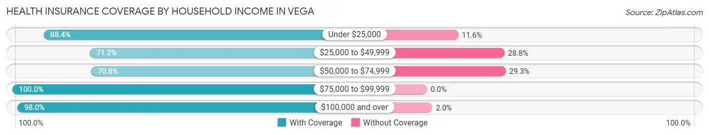 Health Insurance Coverage by Household Income in Vega