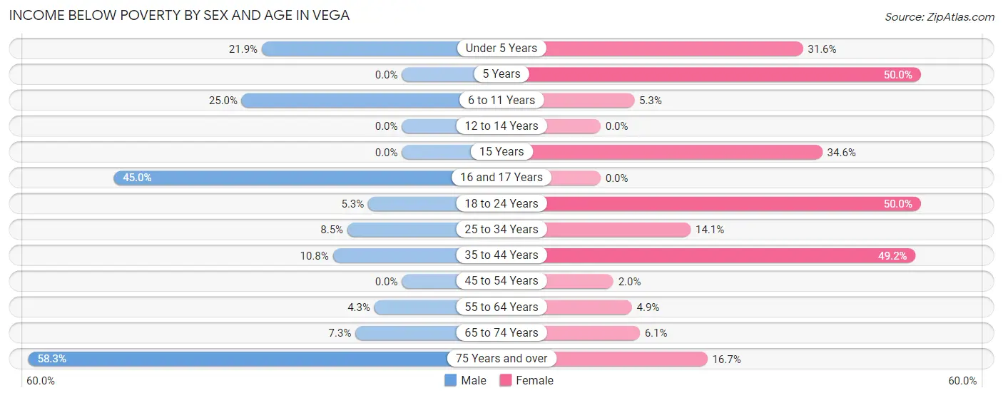 Income Below Poverty by Sex and Age in Vega