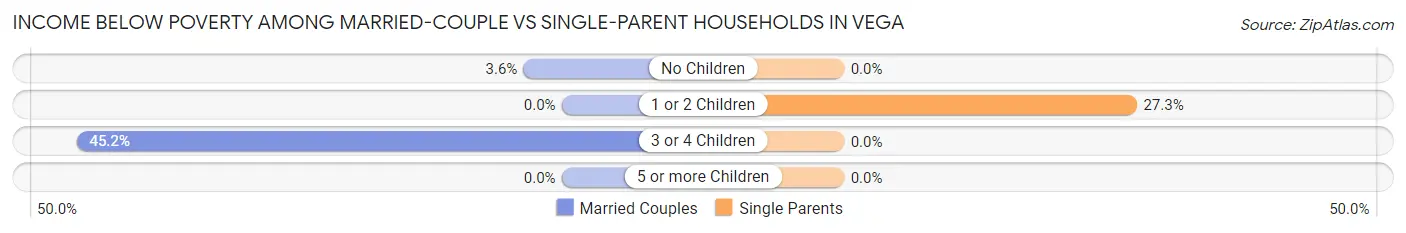 Income Below Poverty Among Married-Couple vs Single-Parent Households in Vega