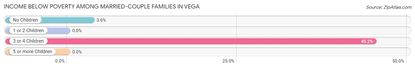 Income Below Poverty Among Married-Couple Families in Vega