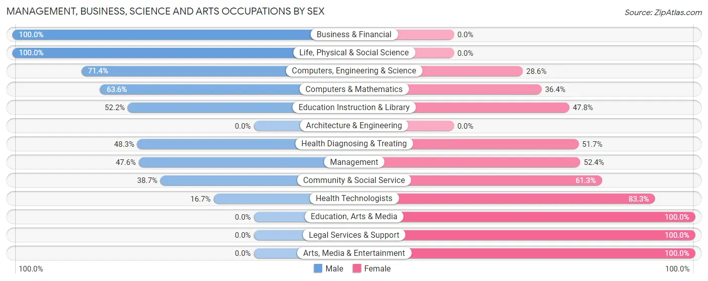 Management, Business, Science and Arts Occupations by Sex in Vega