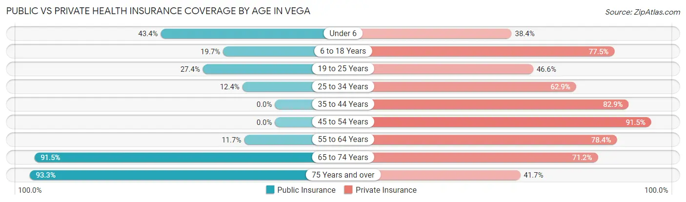 Public vs Private Health Insurance Coverage by Age in Vega