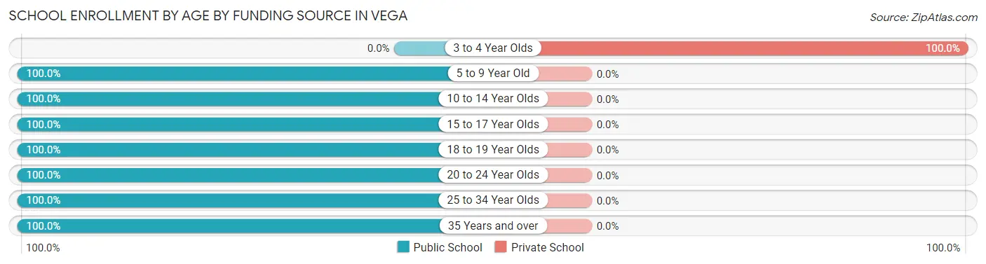 School Enrollment by Age by Funding Source in Vega