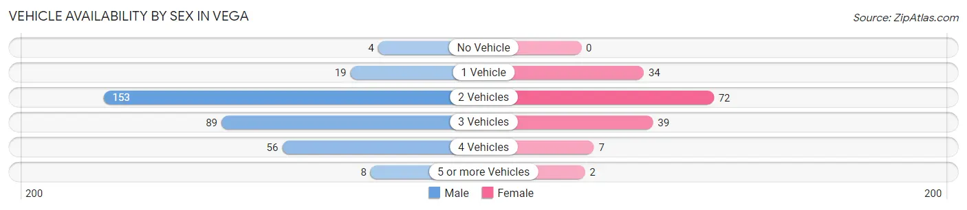 Vehicle Availability by Sex in Vega