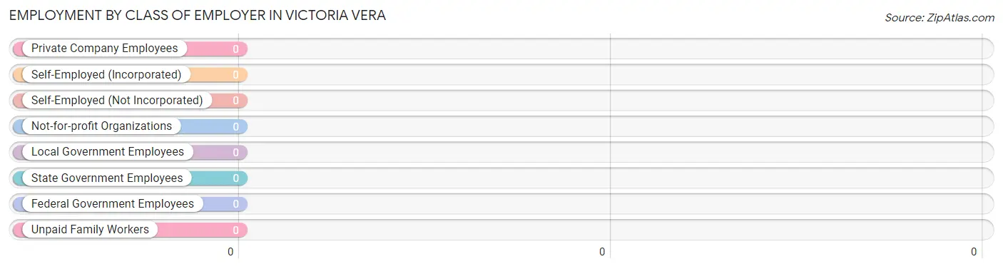 Employment by Class of Employer in Victoria Vera