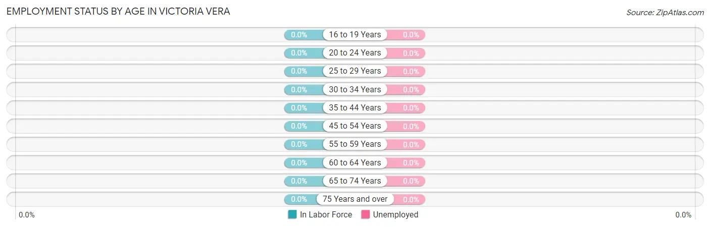 Employment Status by Age in Victoria Vera