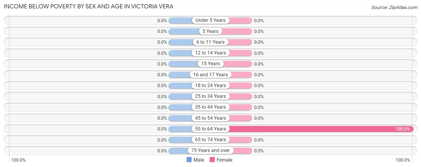 Income Below Poverty by Sex and Age in Victoria Vera