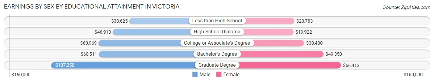 Earnings by Sex by Educational Attainment in Victoria