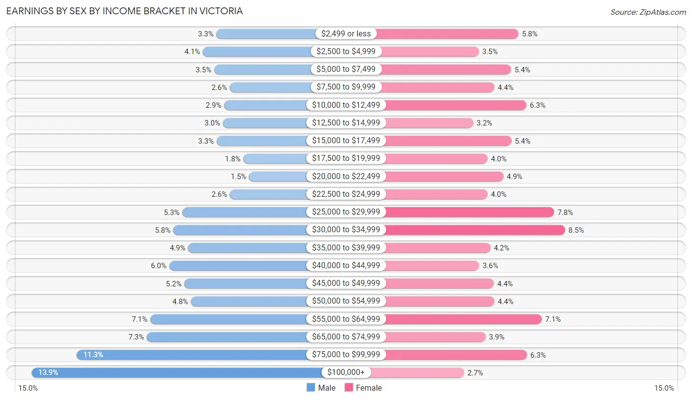 Earnings by Sex by Income Bracket in Victoria