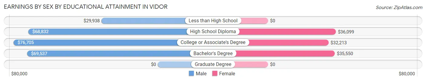 Earnings by Sex by Educational Attainment in Vidor