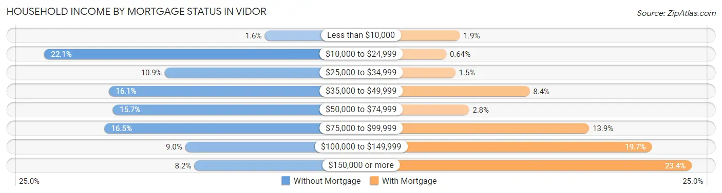 Household Income by Mortgage Status in Vidor