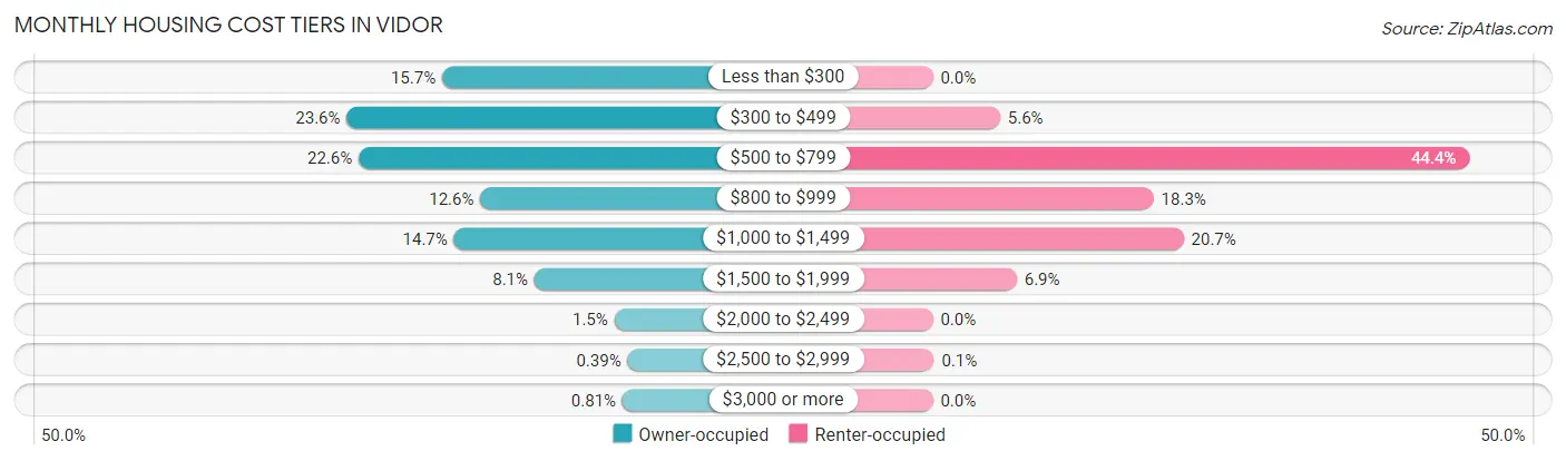Monthly Housing Cost Tiers in Vidor