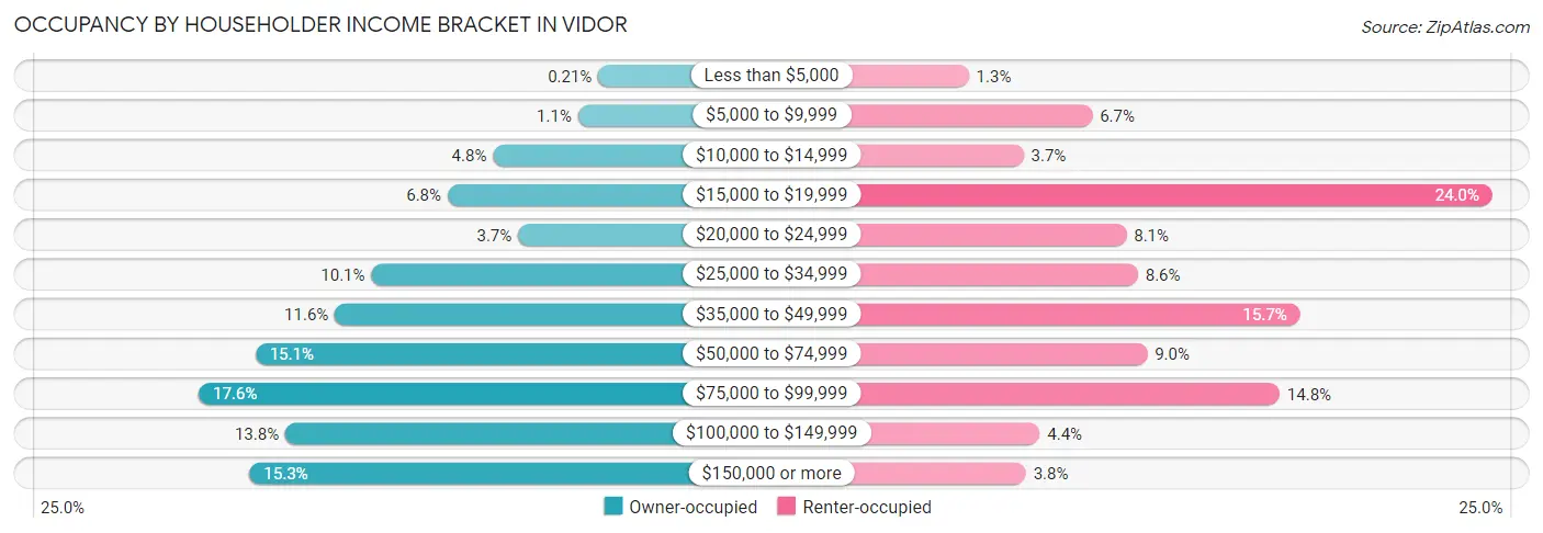 Occupancy by Householder Income Bracket in Vidor