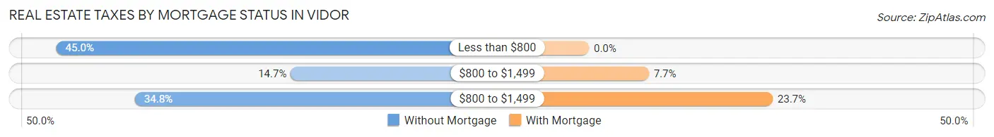 Real Estate Taxes by Mortgage Status in Vidor