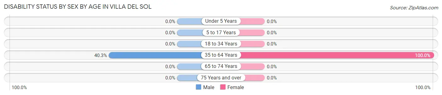 Disability Status by Sex by Age in Villa del Sol