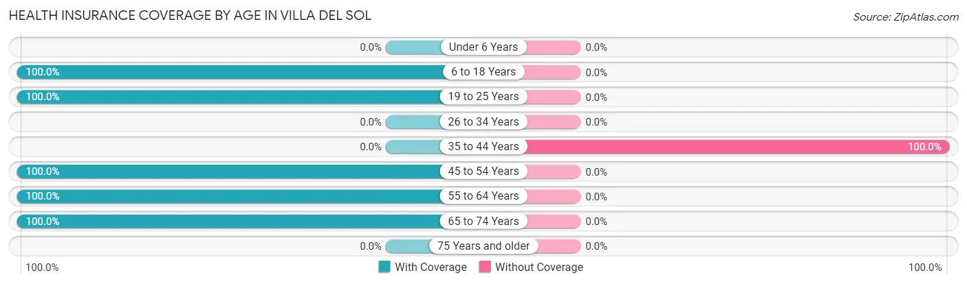 Health Insurance Coverage by Age in Villa del Sol