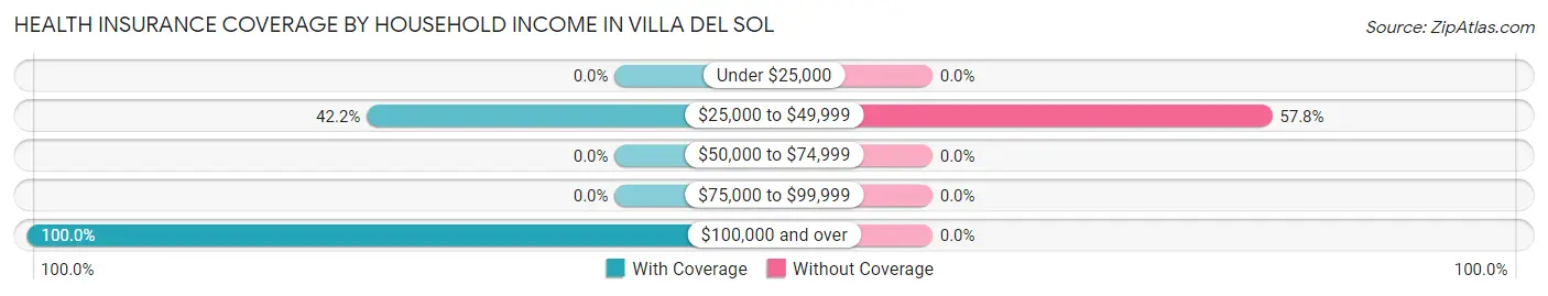 Health Insurance Coverage by Household Income in Villa del Sol