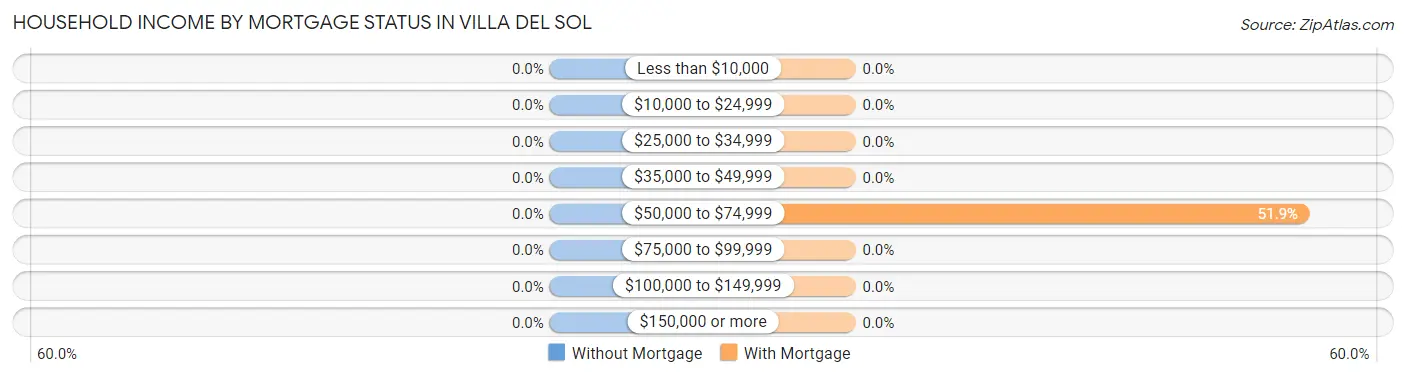 Household Income by Mortgage Status in Villa del Sol