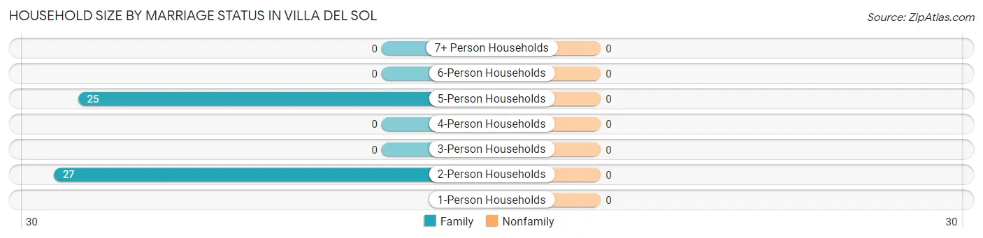 Household Size by Marriage Status in Villa del Sol