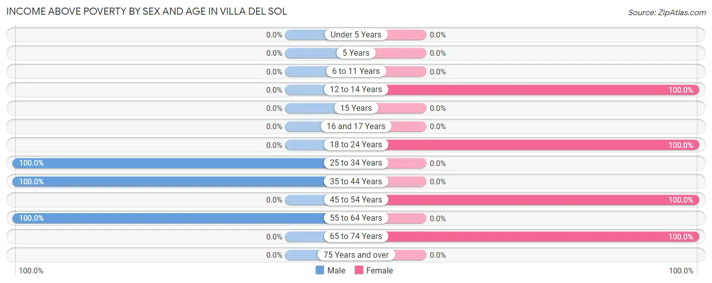 Income Above Poverty by Sex and Age in Villa del Sol