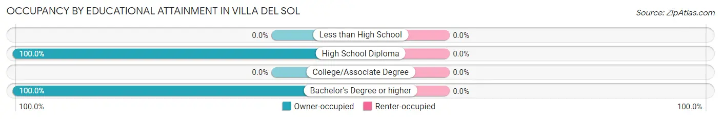 Occupancy by Educational Attainment in Villa del Sol