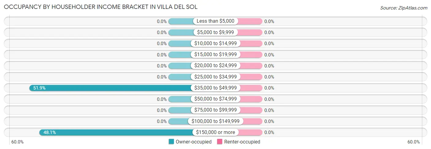 Occupancy by Householder Income Bracket in Villa del Sol