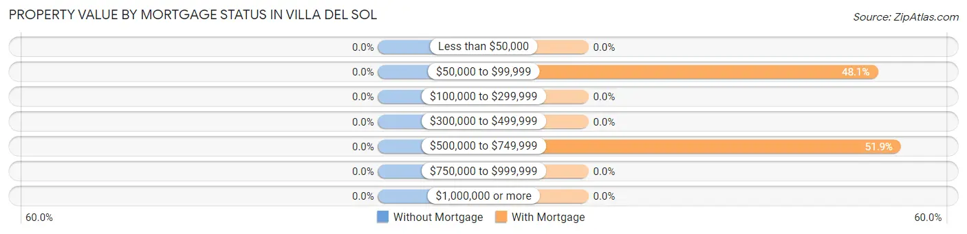 Property Value by Mortgage Status in Villa del Sol