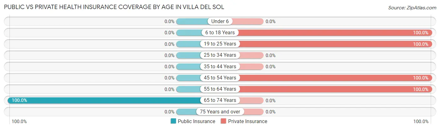 Public vs Private Health Insurance Coverage by Age in Villa del Sol