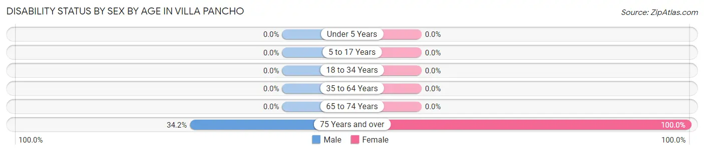 Disability Status by Sex by Age in Villa Pancho