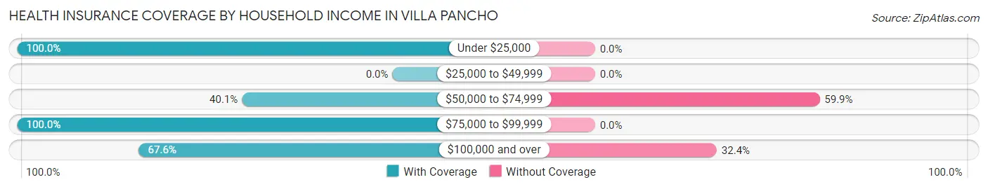 Health Insurance Coverage by Household Income in Villa Pancho