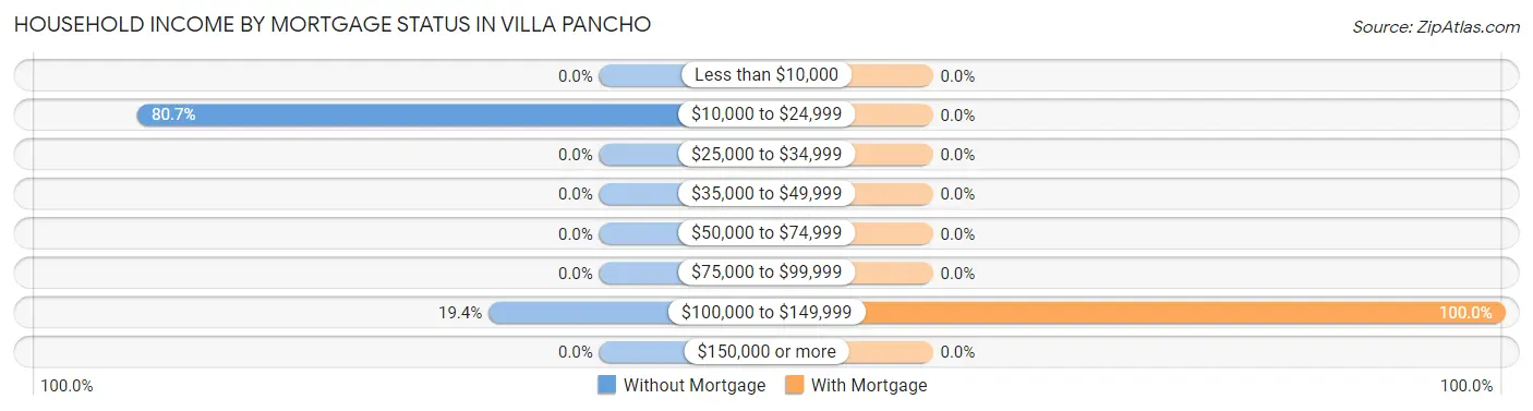 Household Income by Mortgage Status in Villa Pancho