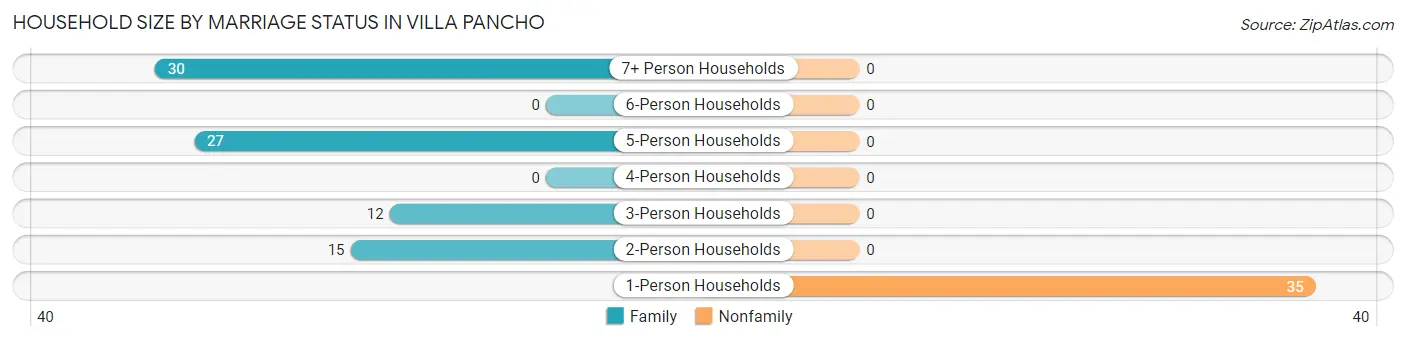 Household Size by Marriage Status in Villa Pancho