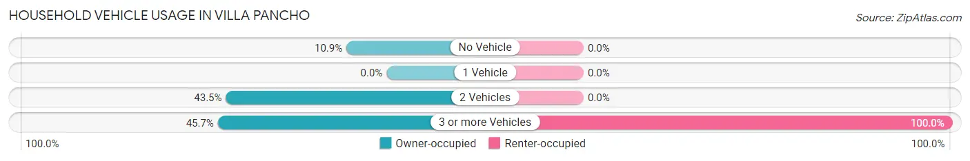 Household Vehicle Usage in Villa Pancho