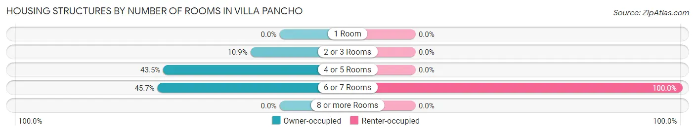 Housing Structures by Number of Rooms in Villa Pancho