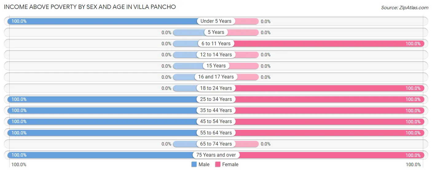 Income Above Poverty by Sex and Age in Villa Pancho