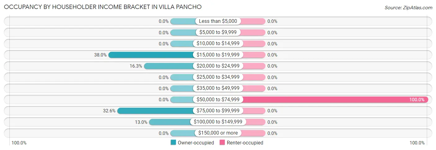 Occupancy by Householder Income Bracket in Villa Pancho