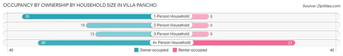 Occupancy by Ownership by Household Size in Villa Pancho