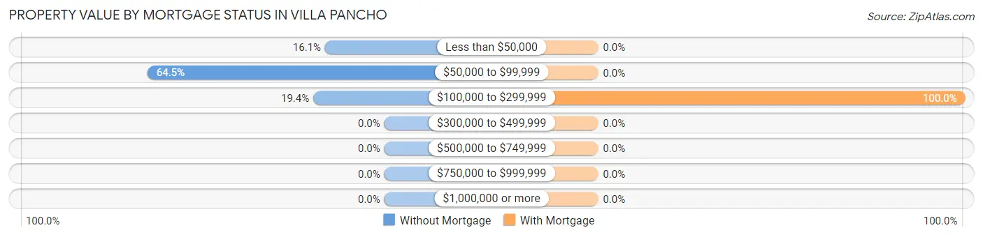 Property Value by Mortgage Status in Villa Pancho