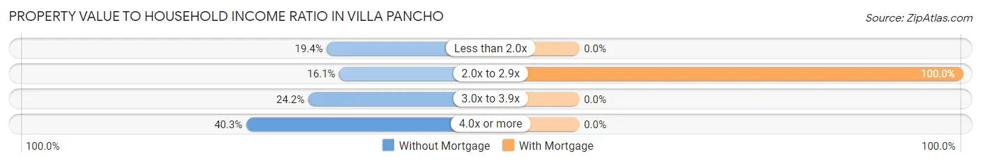 Property Value to Household Income Ratio in Villa Pancho