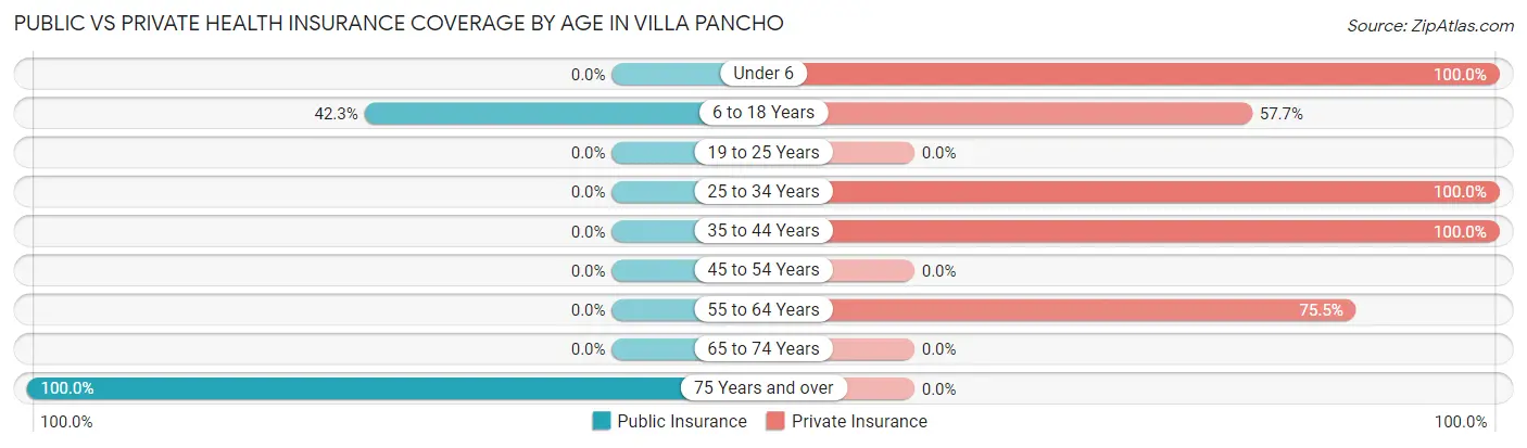 Public vs Private Health Insurance Coverage by Age in Villa Pancho