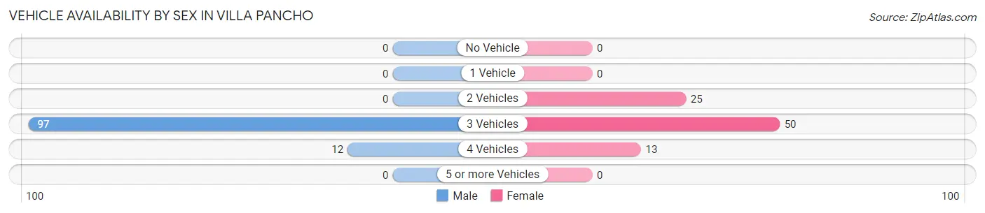 Vehicle Availability by Sex in Villa Pancho