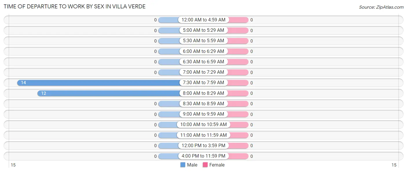 Time of Departure to Work by Sex in Villa Verde